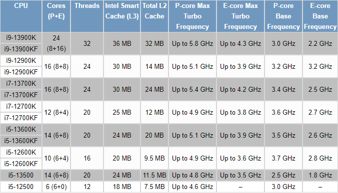  Intel Core i5-13500 Desktop Processor 14 cores (6 P