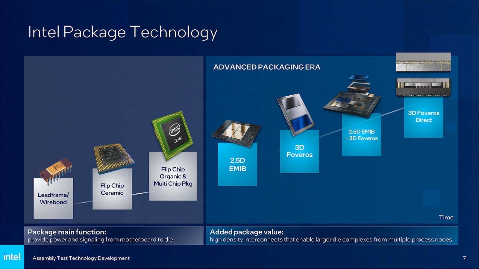 Foveros Industrie des puces : Intel PAckage Technology Foveros