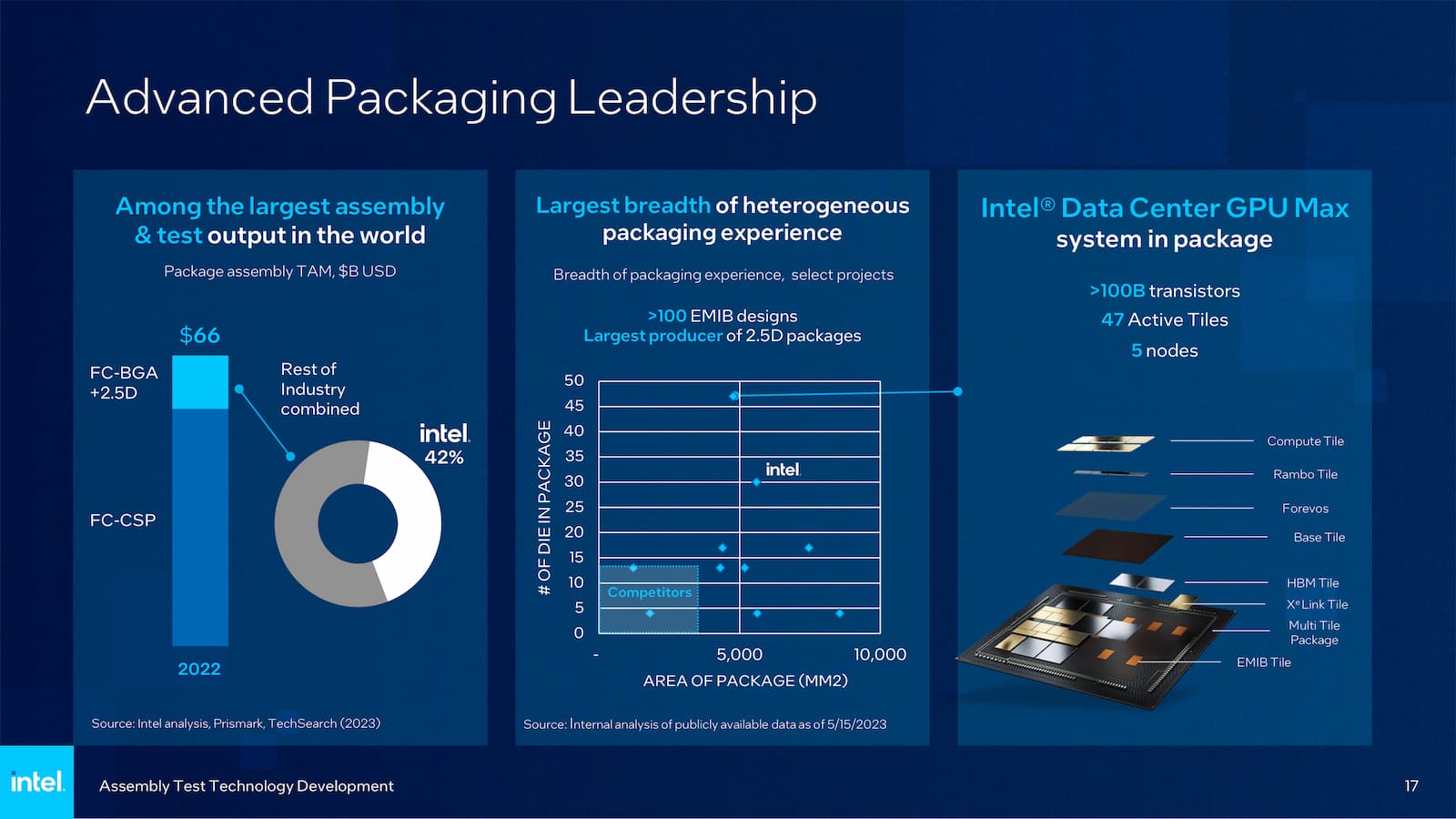 packaging Intel packaging