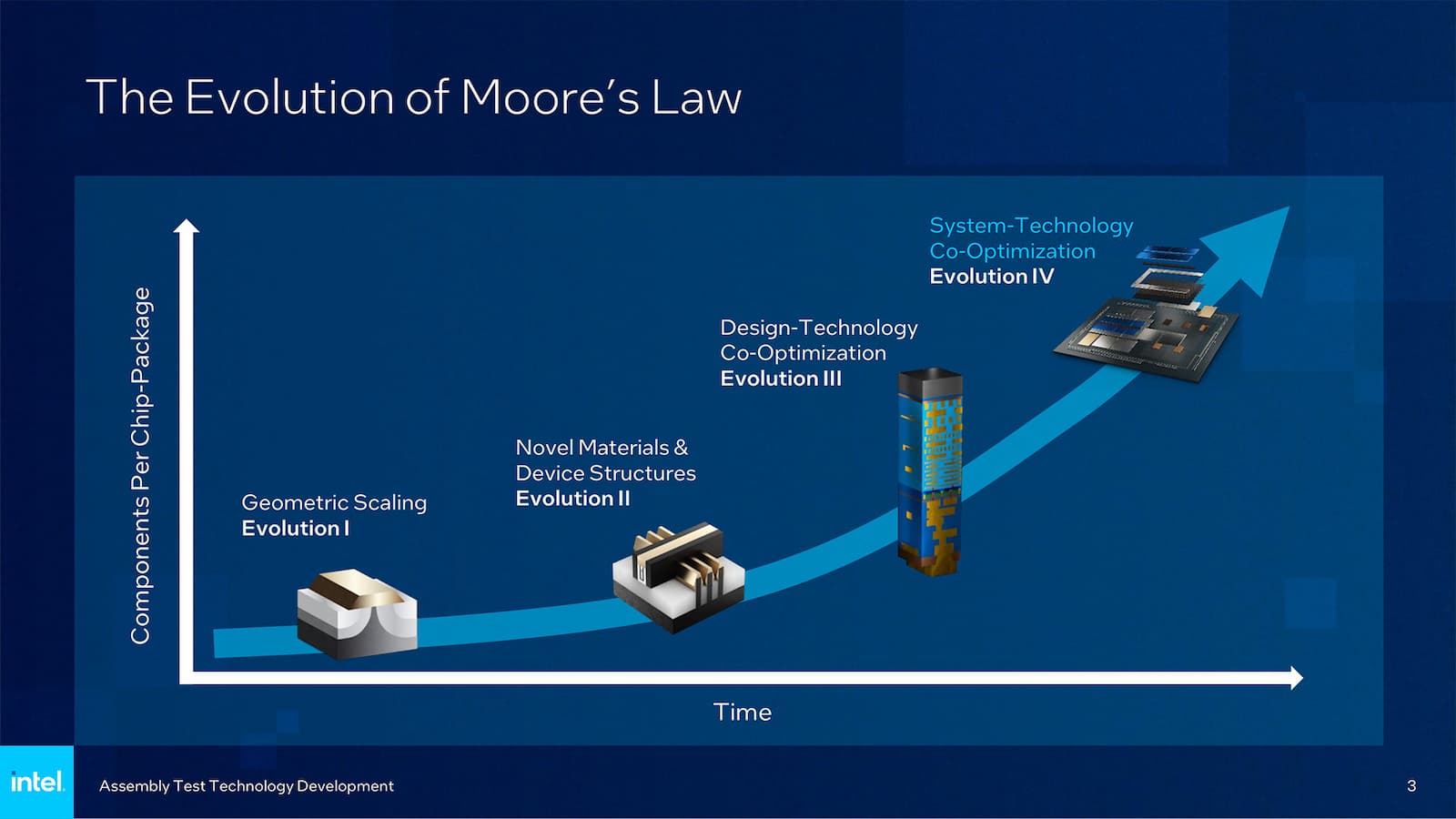 Foveros & chiplets Moore's law