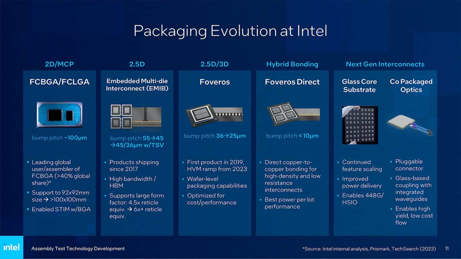Intel Packaging evolution industrie puces : Packaging evolution