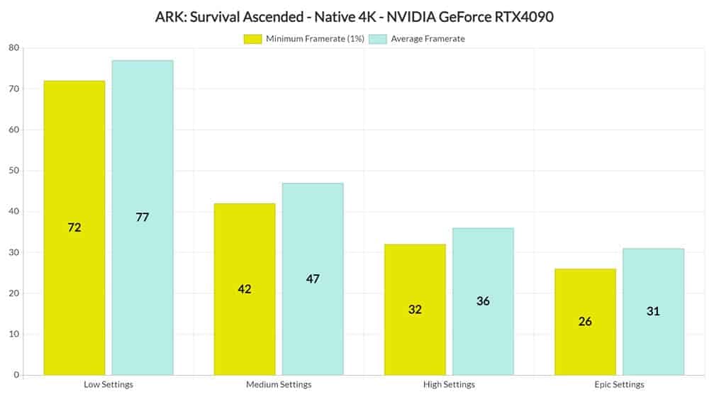 ARK: Survival Ascended RTX 4090