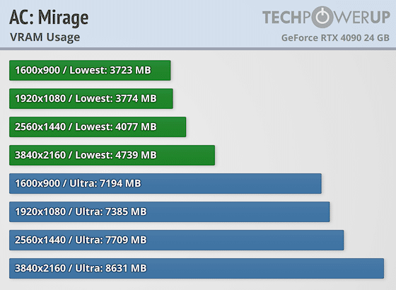 Assassin's Creed Mirage VRAM