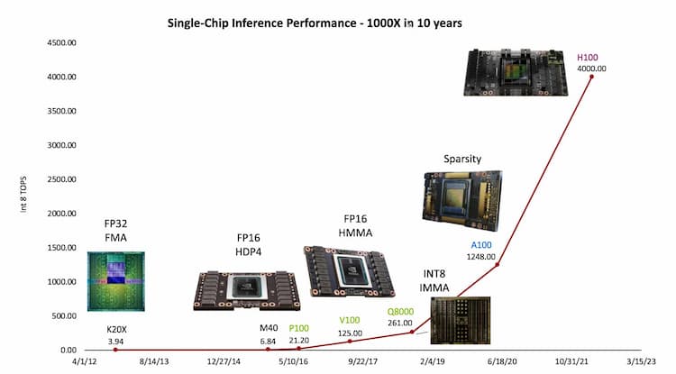 NVIDIA loi de Huang