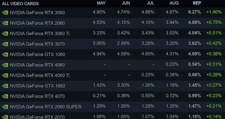 RTX 3060 enquête Steam