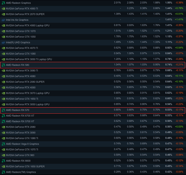 AMD Polaris Vega - enquête Steam