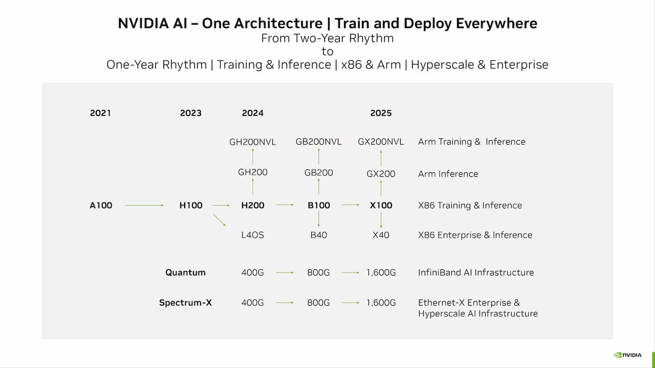 NVIDIA Blackwell B100