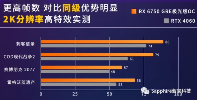 RX 6750 GRE Performances