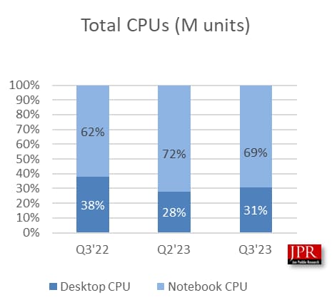 composants pc - répartition cpu mobile-desktop
