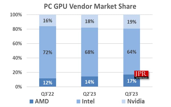 Composants PC - part de marché intel nvidia amd