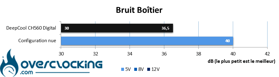 Bruit boîtier