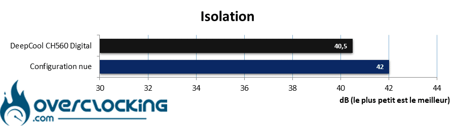 Isolation