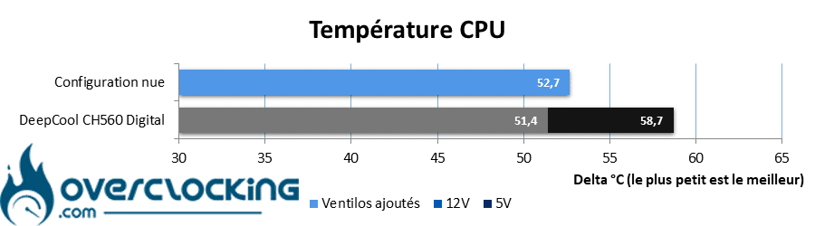 Températures CPU - Core i5 14600KF
