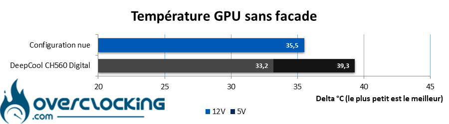 Températures GPU - RTX 3050 Strix sans façade