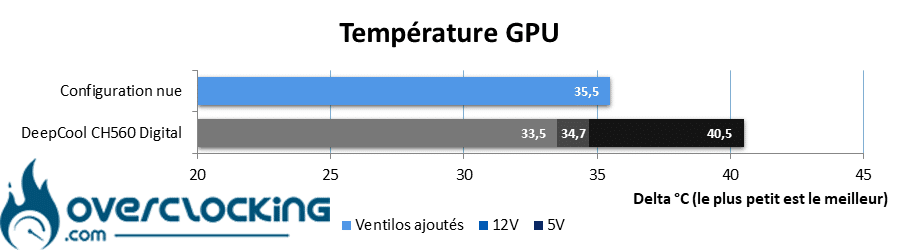 Températures GPU - RTX 3050 Strix