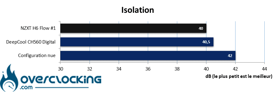Isolation
