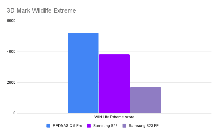 REDMAGIC 9 Pro benchmark