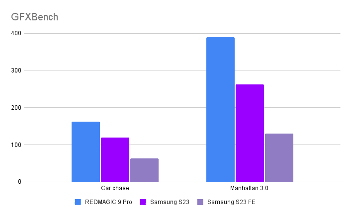 REDMAGIC 9 Pro benchmark