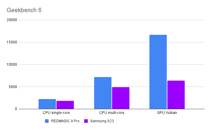 REDMAGIC 9 Pro benchmark