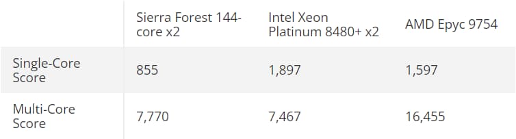 GeekBench 6 Sierra Forest