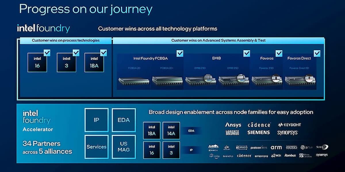 Intel fondries Intel fondries