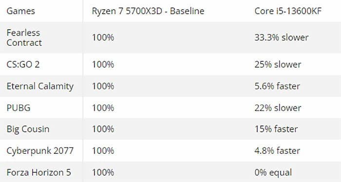 Ryzen 7 5700X3D vs 13600KF