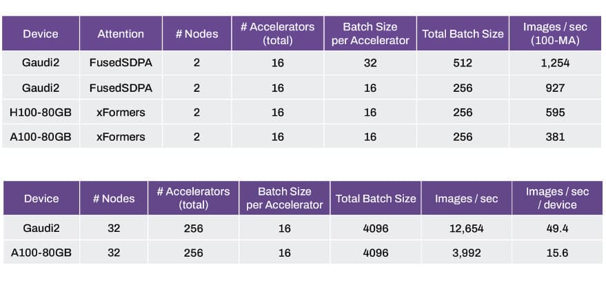 Stability AI Stable Duffision 3 Gaudi2 vs NVIDIA H100