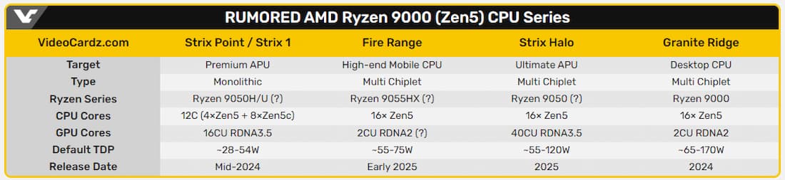 Ryzen 9000 