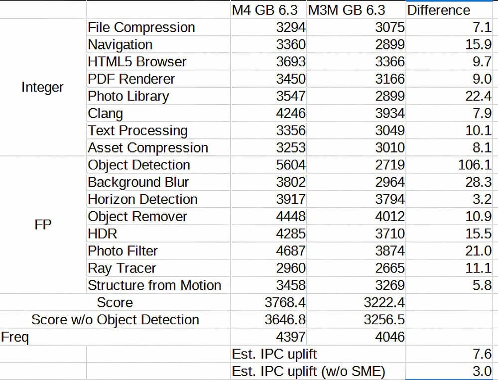 Geekbench M4 détails