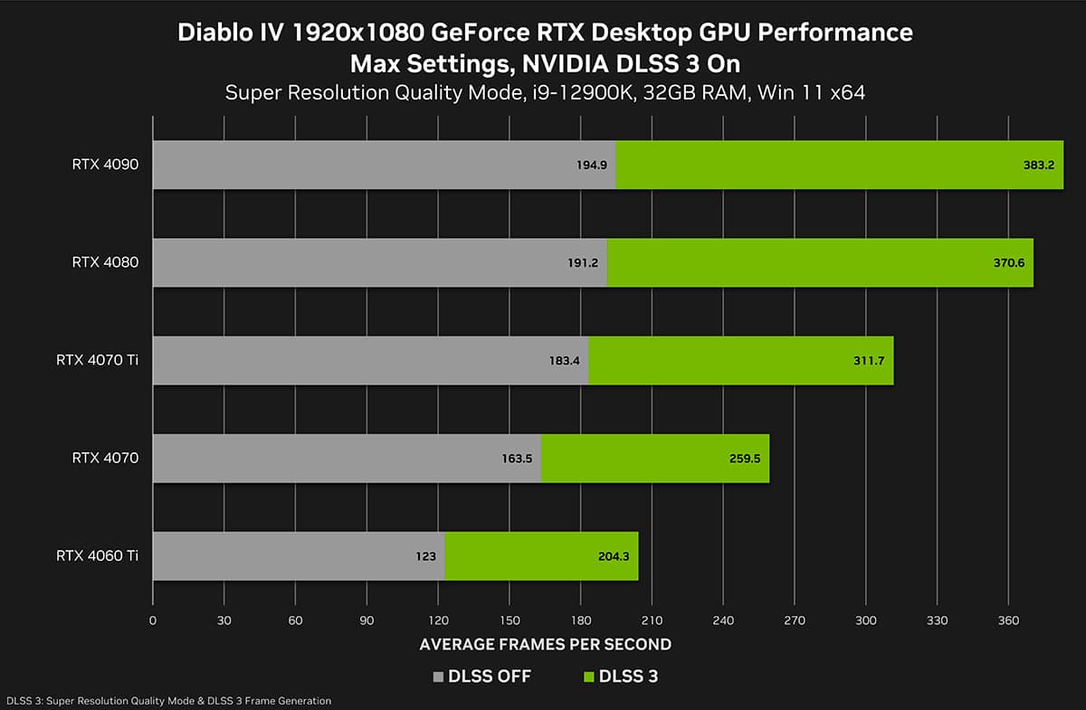 drivers-diablo-4-nvidia-overclocking-1