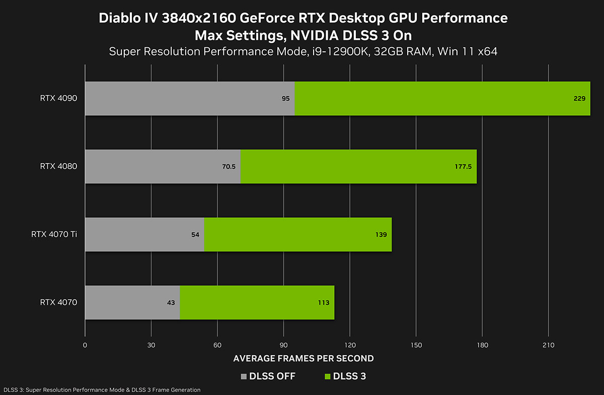 drivers-diablo-4-nvidia-overclocking-5