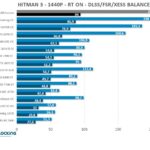 RT-1440p-hitman-PNY-rtx-4070-ti-super-xlr8-verto-oc-gpu-overclocking