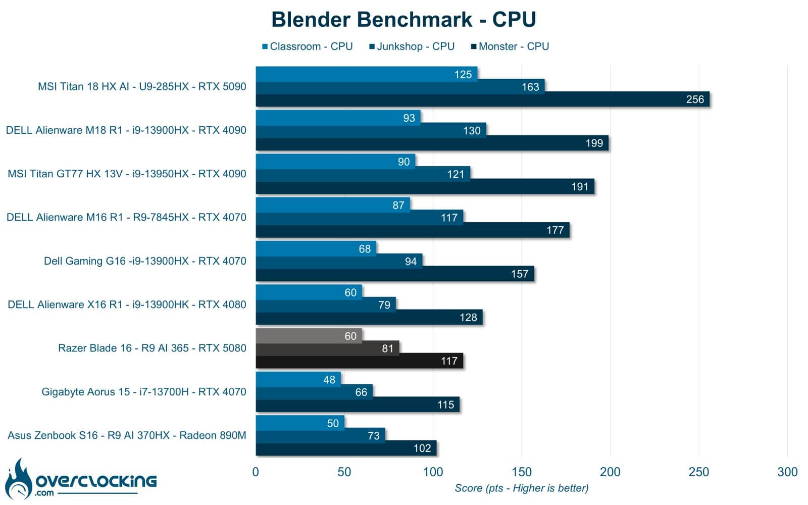 Razer Blade 16 - blender CPU