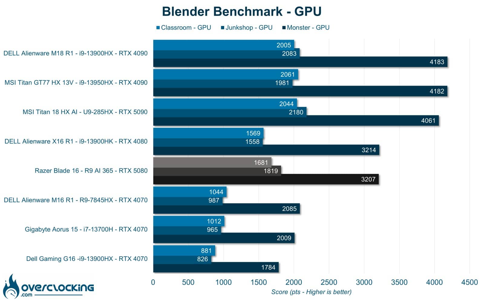 Razer Blade 16 - blender GPU